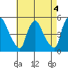 Millside RR. bridge tide chart for Thursday, May 4, 2023