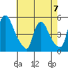 Millside RR. bridge tide chart for Sunday, May 7, 2023