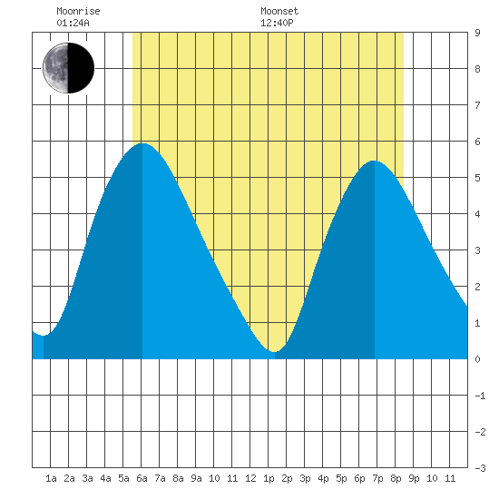 Millside RR. bridge tide chart for Saturday, June 10, 2023