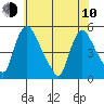 Millside RR. bridge tide chart for Saturday, June 10, 2023