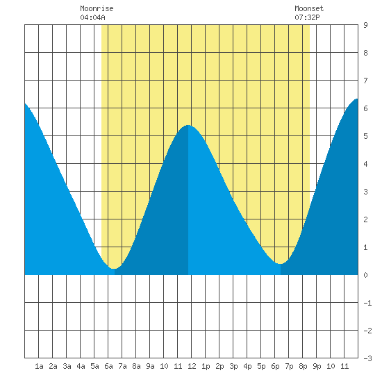 Millside RR. bridge tide chart for Friday, June 16, 2023