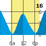 Millside RR. bridge tide chart for Friday, June 16, 2023