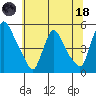 Millside RR. bridge tide chart for Sunday, June 18, 2023