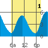 Millside RR. bridge tide chart for Thursday, June 1, 2023