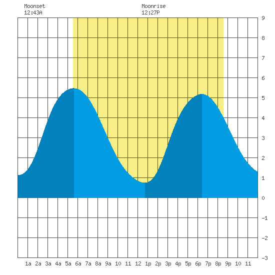 Millside RR. bridge tide chart for Sunday, June 25, 2023