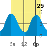 Millside RR. bridge tide chart for Sunday, June 25, 2023