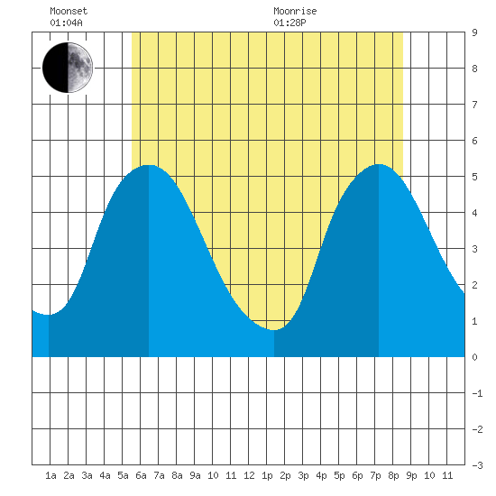 Millside RR. bridge tide chart for Monday, June 26, 2023