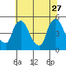 Millside RR. bridge tide chart for Tuesday, June 27, 2023