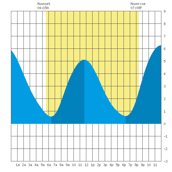 Millside RR. bridge tide chart for Friday, June 2, 2023