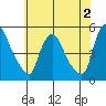 Millside RR. bridge tide chart for Friday, June 2, 2023