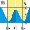 Millside RR. bridge tide chart for Saturday, June 3, 2023