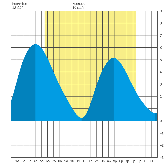 Millside RR. bridge tide chart for Thursday, June 8, 2023