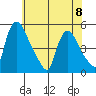 Millside RR. bridge tide chart for Thursday, June 8, 2023
