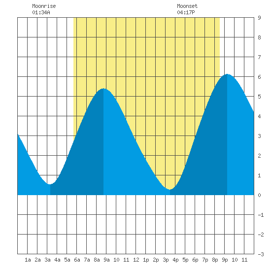Millside RR. bridge tide chart for Wednesday, July 12, 2023