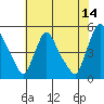 Millside RR. bridge tide chart for Friday, July 14, 2023
