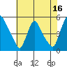 Millside RR. bridge tide chart for Sunday, July 16, 2023