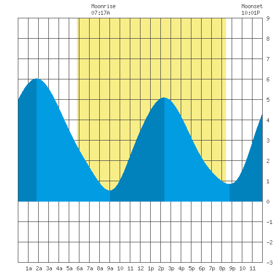 Millside RR. bridge tide chart for Wednesday, July 19, 2023