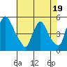 Millside RR. bridge tide chart for Wednesday, July 19, 2023