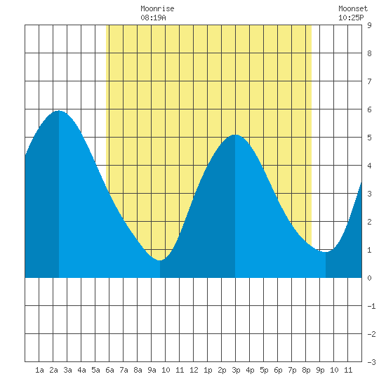 Millside RR. bridge tide chart for Thursday, July 20, 2023