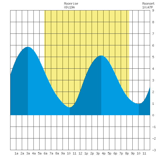 Millside RR. bridge tide chart for Friday, July 21, 2023