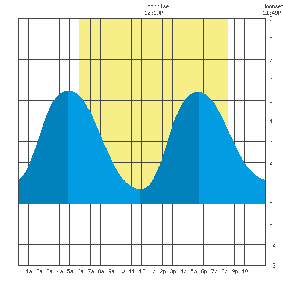 Millside RR. bridge tide chart for Monday, July 24, 2023