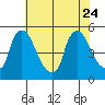 Millside RR. bridge tide chart for Monday, July 24, 2023