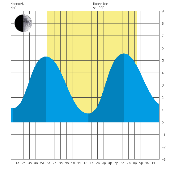 Millside RR. bridge tide chart for Tuesday, July 25, 2023