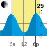 Millside RR. bridge tide chart for Tuesday, July 25, 2023