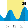 Millside RR. bridge tide chart for Friday, July 28, 2023