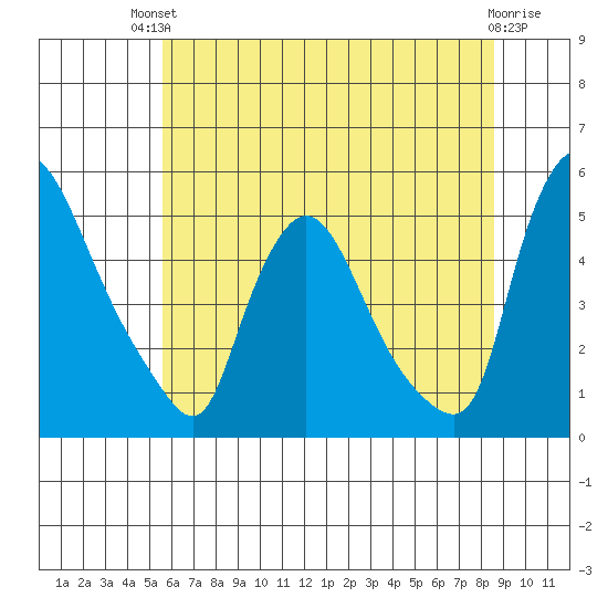 Millside RR. bridge tide chart for Sunday, July 2, 2023