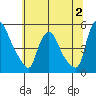 Millside RR. bridge tide chart for Sunday, July 2, 2023