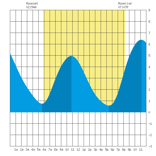 Millside RR. bridge tide chart for Sunday, July 30, 2023