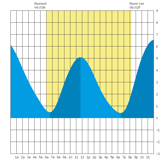 Millside RR. bridge tide chart for Monday, July 31, 2023
