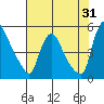 Millside RR. bridge tide chart for Monday, July 31, 2023
