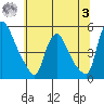 Millside RR. bridge tide chart for Monday, July 3, 2023