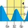 Millside RR. bridge tide chart for Tuesday, July 4, 2023