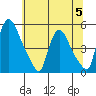Millside RR. bridge tide chart for Wednesday, July 5, 2023