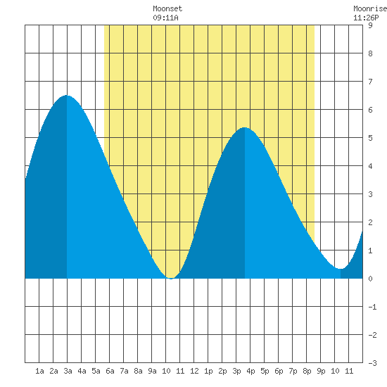 Millside RR. bridge tide chart for Thursday, July 6, 2023