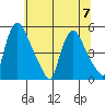 Millside RR. bridge tide chart for Friday, July 7, 2023