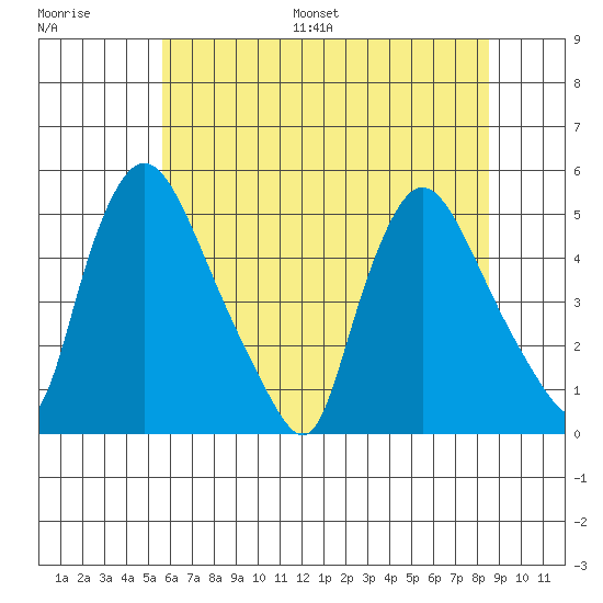 Millside RR. bridge tide chart for Saturday, July 8, 2023
