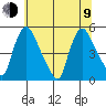 Millside RR. bridge tide chart for Sunday, July 9, 2023
