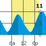 Millside RR. bridge tide chart for Friday, August 11, 2023