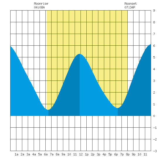 Millside RR. bridge tide chart for Monday, August 14, 2023