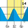 Millside RR. bridge tide chart for Monday, August 14, 2023