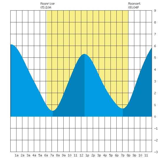 Millside RR. bridge tide chart for Tuesday, August 15, 2023