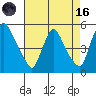 Millside RR. bridge tide chart for Wednesday, August 16, 2023