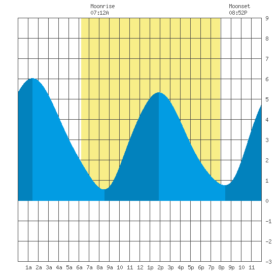 Millside RR. bridge tide chart for Thursday, August 17, 2023