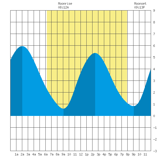 Millside RR. bridge tide chart for Friday, August 18, 2023