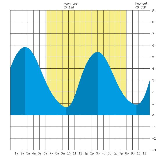 Millside RR. bridge tide chart for Saturday, August 19, 2023