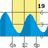 Millside RR. bridge tide chart for Saturday, August 19, 2023